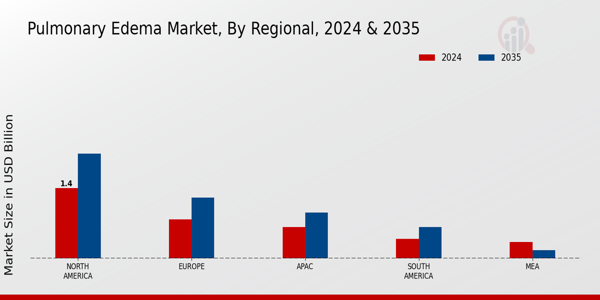Pulmonary Edema Market Region