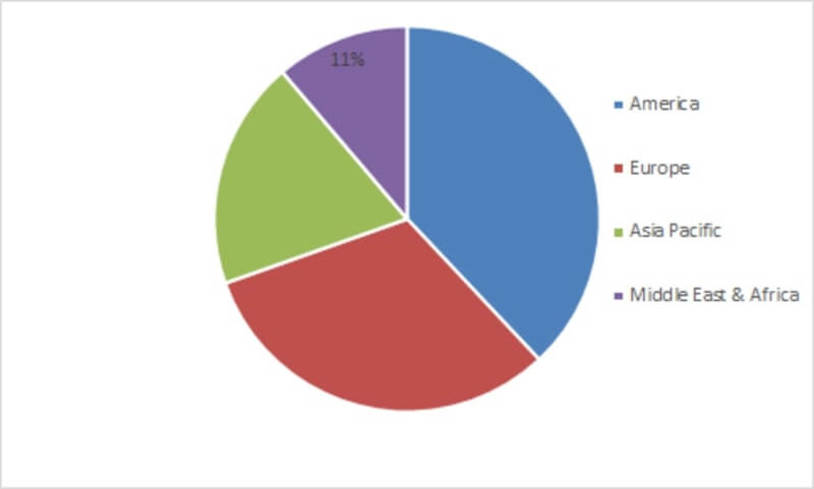 Pulmonary Edema Market Research Report- Forecast to 2035 Infographic
