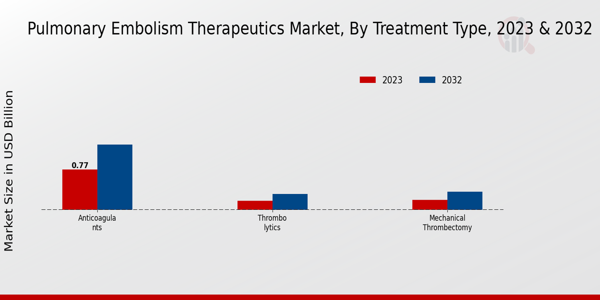 Pulmonary Embolism Therapeutics Market Treatment Type Insights