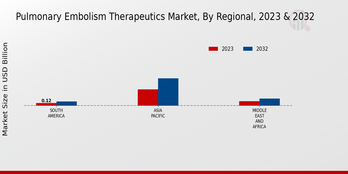 Pulmonary Embolism Therapeutics Market Regional Insights