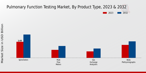 Pulmonary Function Testing Market Product Type