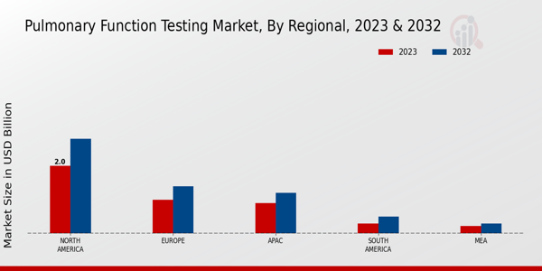 Pulmonary Function Testing Market Regional