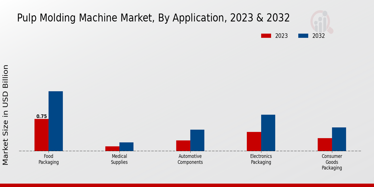 Pulp Molding Machine Market Application Insights