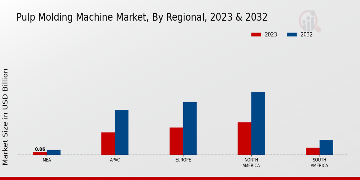 Pulp Molding Machine Market Regional Insights