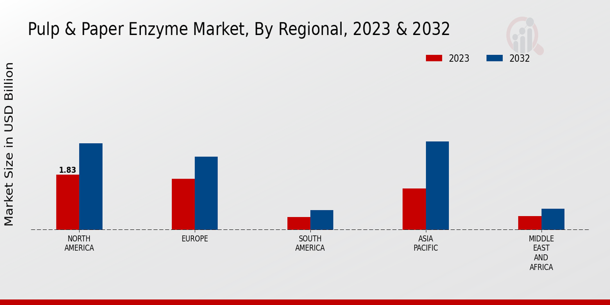 Pulp and Paper Enzyme Market Regional Insights