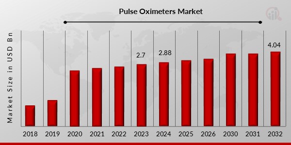 Pulse Oximeters Market 