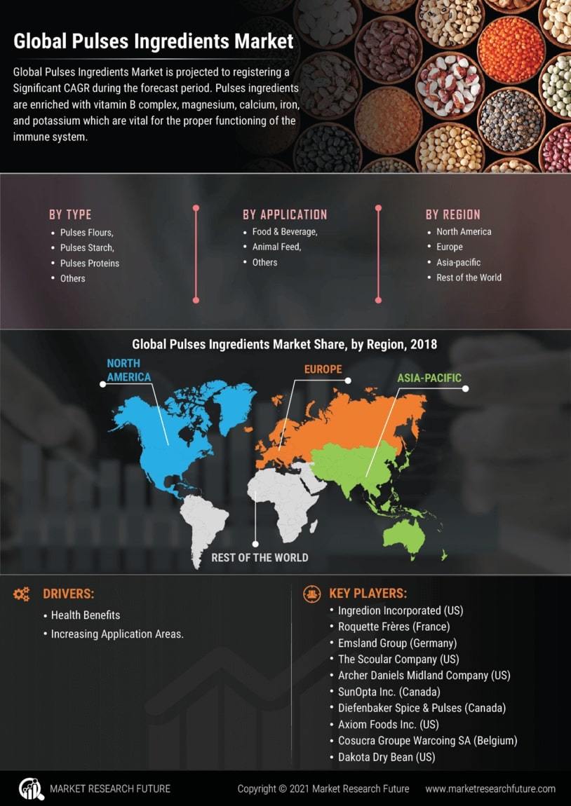 Pulses Ingredients Market