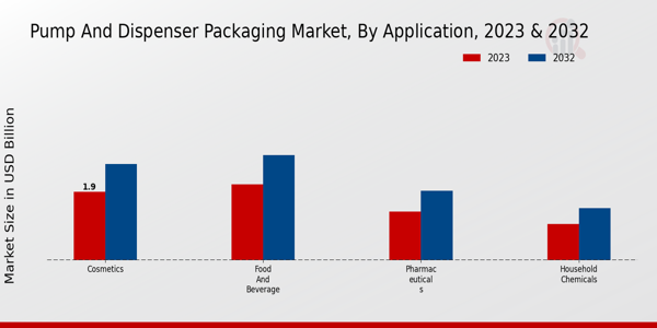 Pump and Dispenser Packaging Market Application Insights