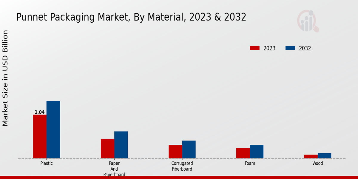 Punnet Packaging Market Material