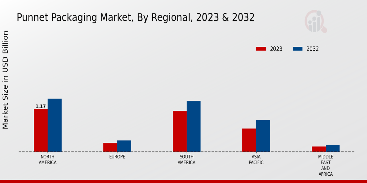 Punnet Packaging Market Regional