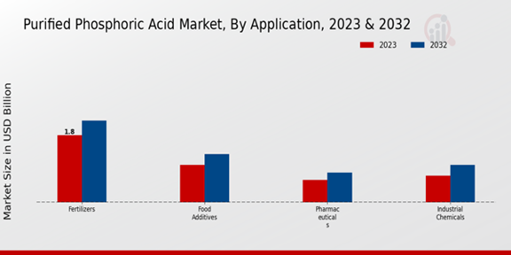 Application du marché de l'acide phosphorique purifié