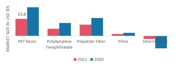 Purified Terephthalic Acid Market, by Application, 2021 & 2030