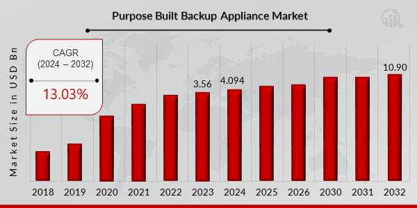 Purpose Built Backup Appliance Market