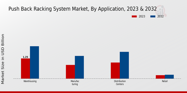 Push Back Racking System Market Application Insights