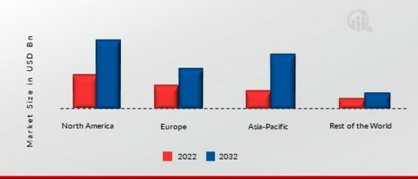 Push Rod Sensor Market SHARE BY REGION 2022