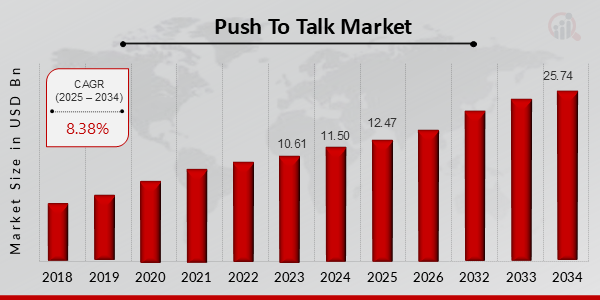 Descripción general del mercado Push-to-Talk