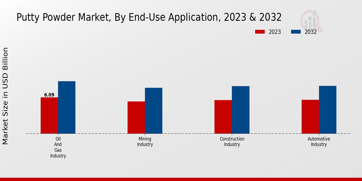 Putty Powder Market End-Use Application Insights  