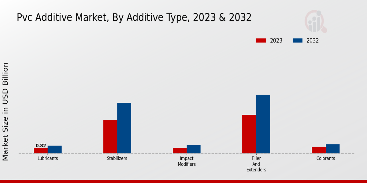 PVC Additive Market Additive Type Insights