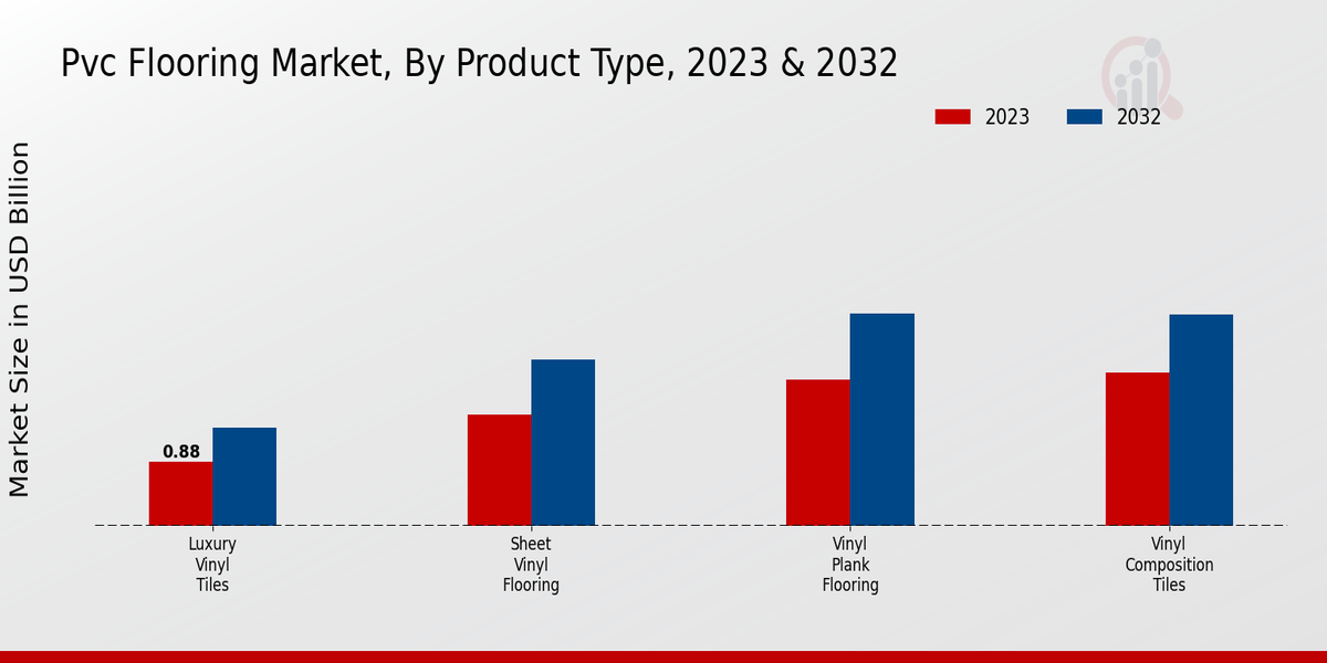 PVC Flooring Market Product Type