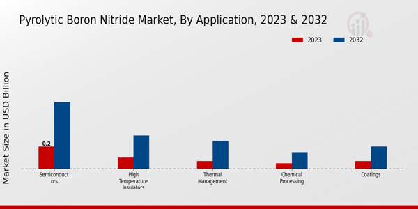 Pyrolytic Boron Nitride Market Application