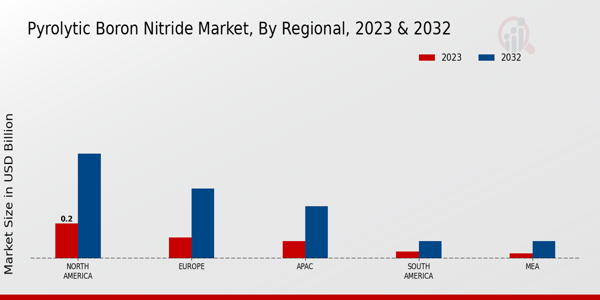 Pyrolytic Boron Nitride Market Regional