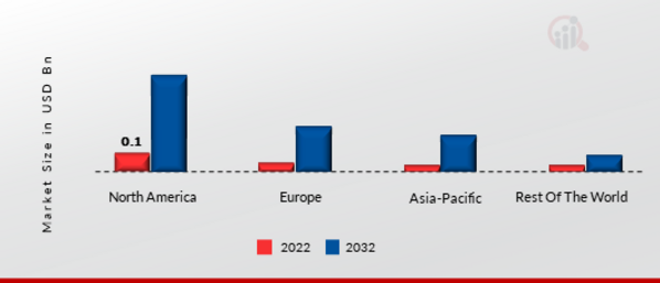 QUANTUM WARFARE (QW) MARKET SHARE BY REGION