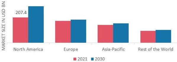 QUICK SERVICE RESTAURANTS MARKET SHARE BY REGION 2021