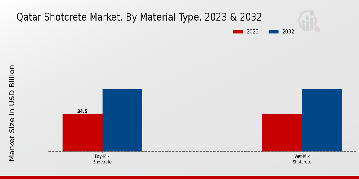 Perspectivas sobre el tipo de material del mercado de hormigón proyectado en Qatar