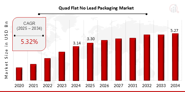 Descripción general del mercado global de envases cuádruples planos sin plomo
