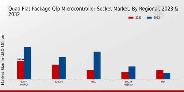 Quad Flat Package (QFP) Microcontroller Socket Market Regional Insights  