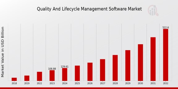 Quality and Lifecycle Management Software Market Overview