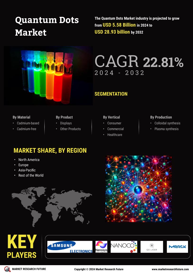 Quantum Dots Market