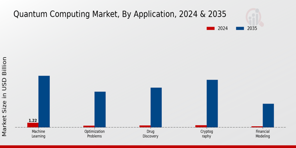 Quantum Computing Market Application Insights