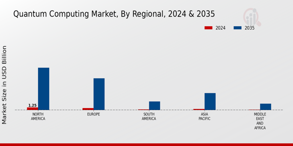 Quantum Computing Market Regional Insights