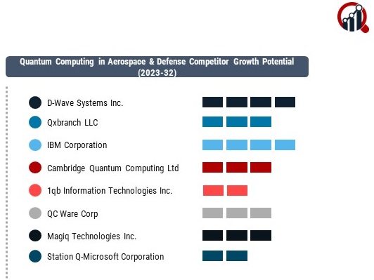 Quantum Computing in Aerospace & Defense Market 