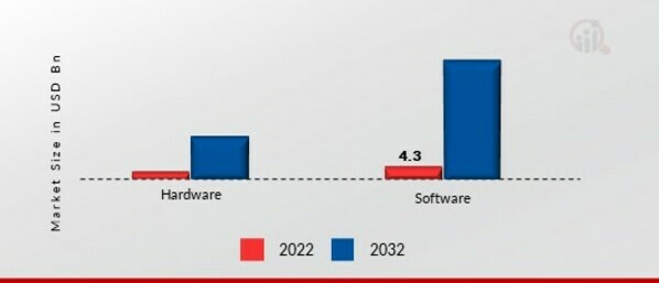 Quantum Cryptography Market, by Components, 2022 & 2032