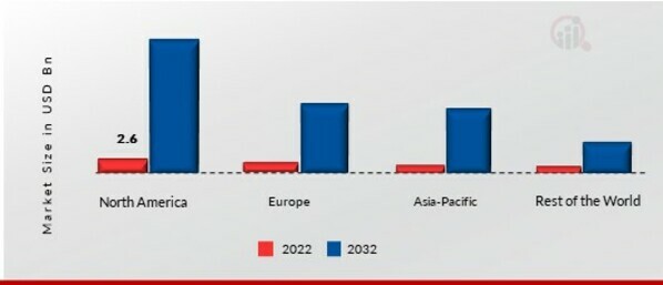 QUANTUM CRYPTOGRAPHY MARKET SHARE BY REGION 2022