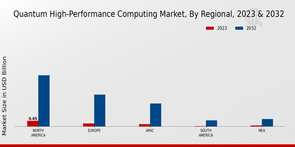 Quantum High-Performance Computing Market Regional Insights   