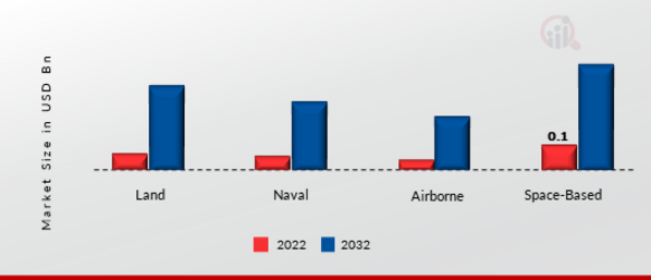 Quantum Warfare (QW) Market, by Application 2023