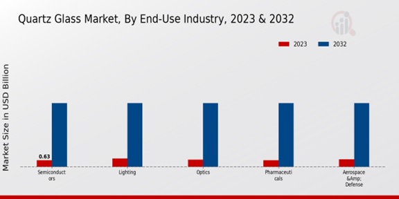 Quartz Glass Market End-use Industry Insights