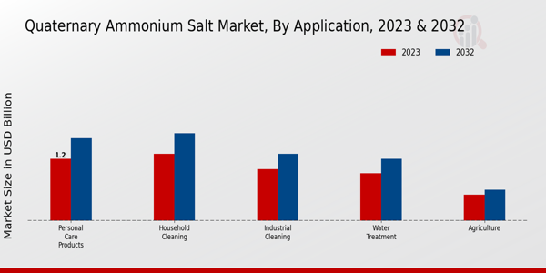 Quaternary Ammonium Salt Market Application