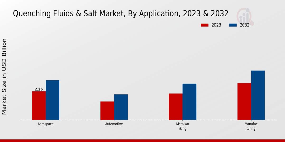 Quenching Fluids Salt Market Application Insights