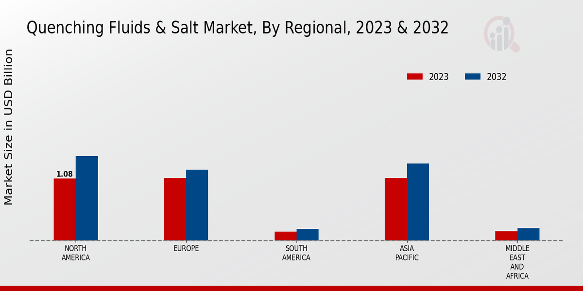 Quenching Fluids Salt Market Regional Insights