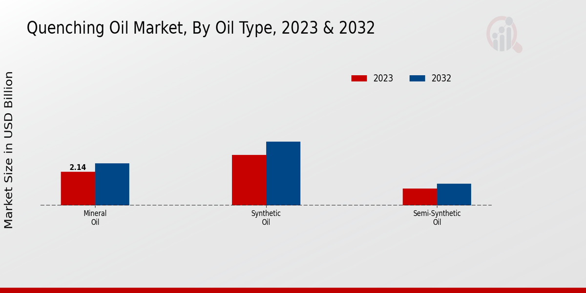 Quenching Oil Market Oil Type Insights