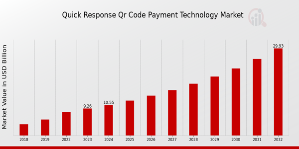 Quick Response QR Code Payment Technology Market Overview