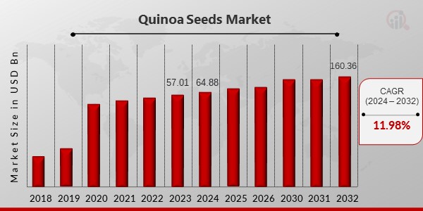 Quinoa Seeds Market Overview2