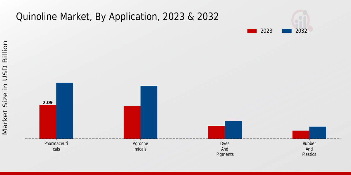 Quinoline Market Application Insights