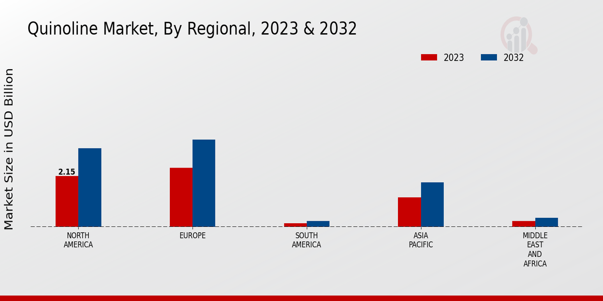 Quinoline Market Regional Insights