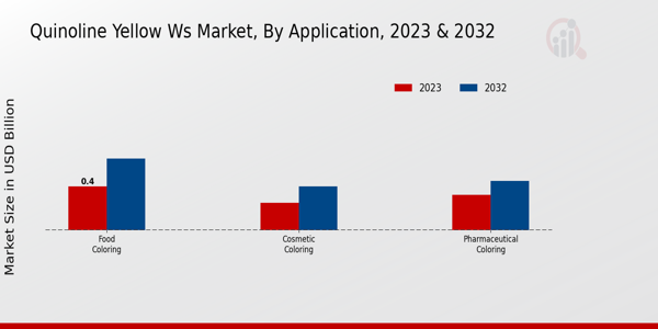 Quinoline Yellow WS Market Application Insights  