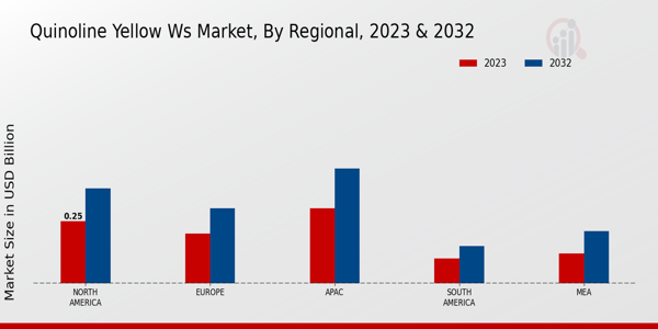 Quinoline Yellow WS Market Regional Insights  